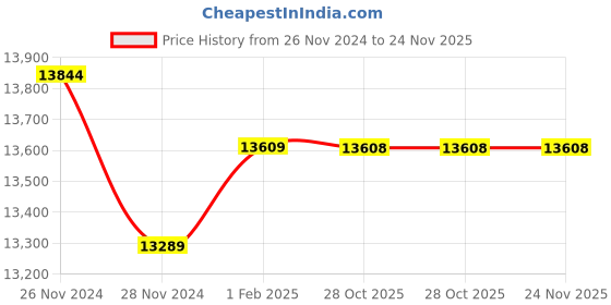moglix.com Insize 1m Graduation Outside Micrometer, Range: 150-175 mm, 3210-175A (Pack of 3) insize Price History Graph from 26 Nov 2024 to 24 Nov 2025