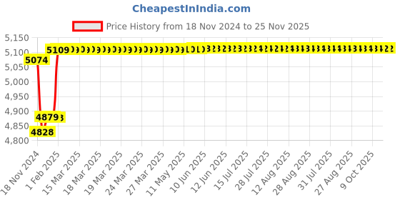 moglix.com Insize 1?m Graduation Outside Micrometer, Range: 175-200 mm, 3210-200A insize Price History Graph from 18 Nov 2024 to 24 Nov 2025