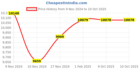 moglix.com Insize 1?m Graduation Outside Micrometer, Range: 175-200 mm, 3210-200A (Pack of 2) insize Price History Graph from 9 Nov 2024 to 10 Oct 2025