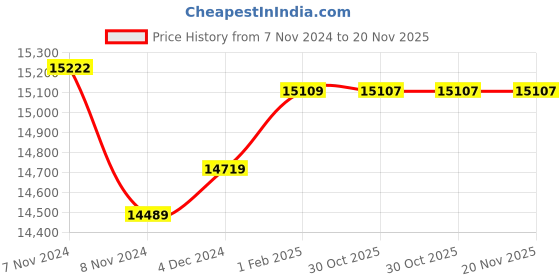 moglix.com Insize 1?m Graduation Outside Micrometer, Range: 175-200 mm, 3210-200A (Pack of 3) insize Price History Graph from 7 Nov 2024 to 20 Nov 2025