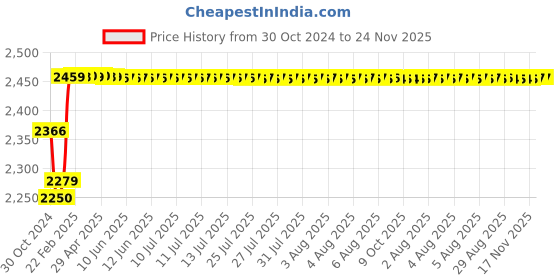 moglix.com Insize 1?m Graduation Outside Micrometer, Range: 50-75 mm, 3210-75A insize Price History Graph from 30 Oct 2024 to 23 Nov 2025