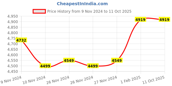 moglix.com Insize 1m Graduation Outside Micrometer, Range: 50-75 mm, 3210-75A (Pack of 2) insize Price History Graph from 9 Nov 2024 to 10 Oct 2025