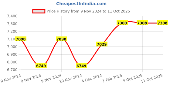 moglix.com Insize 1m Graduation Outside Micrometer, Range: 50-75 mm, 3210-75A (Pack of 3) insize Price History Graph from 9 Nov 2024 to 11 Oct 2025