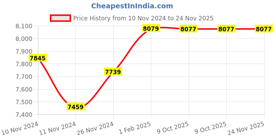 moglix.com Insize 1?m Graduation Outside Micrometer, Range: 75-100 mm, 3210-100A (Pack of 3) insize Price History Graph from 10 Nov 2024 to 23 Nov 2025