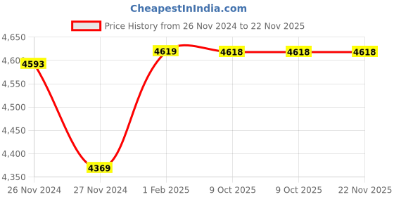 moglix.com Insize 1?m Graduation Outside Micrometer Ratchet Thimble, Range: 0-25 mm, 3210-25FA (Pack of 2) insize Price History Graph from 26 Nov 2024 to 22 Nov 2025