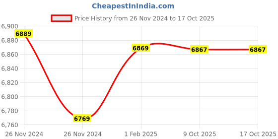 moglix.com Insize 1?m Graduation Outside Micrometer Ratchet Thimble, Range: 0-25 mm, 3210-25FA (Pack of 3) insize Price History Graph from 26 Nov 2024 to 16 Oct 2025