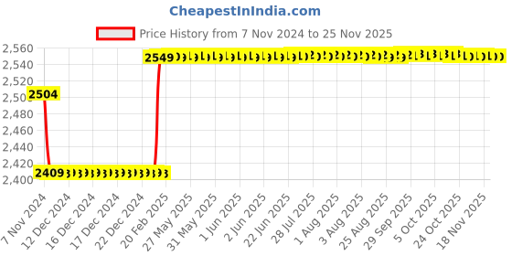 moglix.com Insize 1?m Graduation Outside Micrometer Ratchet Thimble, Range: 25-50 mm, 3210-50FA insize Price History Graph from 7 Nov 2024 to 24 Nov 2025