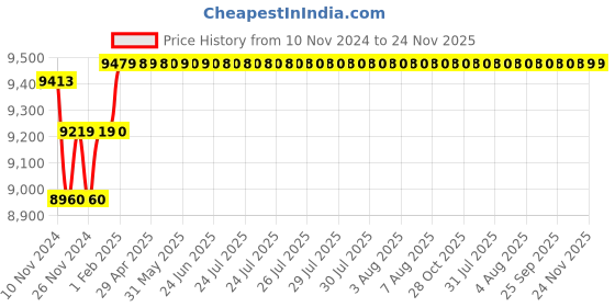 moglix.com Insize 1?m Graduation Outside Micrometer Set, Range: 0-100 mm, 3210-1004A insize Price History Graph from 10 Nov 2024 to 23 Nov 2025