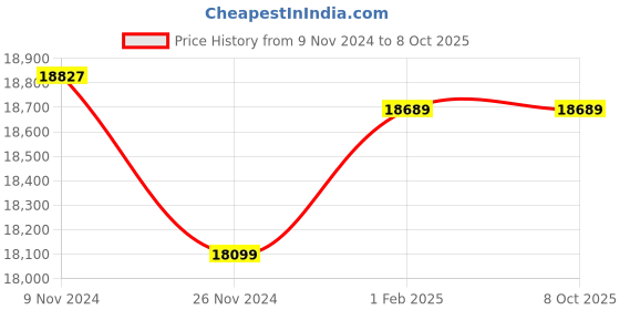 moglix.com Insize 1?m Graduation Outside Micrometer Set, Range: 0-100 mm, 3210-1004A (Pack of 2) insize Price History Graph from 9 Nov 2024 to 8 Oct 2025