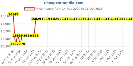moglix.com Insize 1?m Graduation Outside Micrometer Set, Range: 0-150 mm, 3210-1506A insize Price History Graph from 14 Nov 2024 to 16 Oct 2025