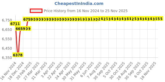 moglix.com Insize 1?m Graduation Outside Micrometer Set, Range: 0-75 mm, 3210-753A insize Price History Graph from 16 Nov 2024 to 25 Nov 2025