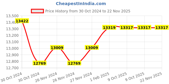 moglix.com Insize 1?m Graduation Outside Micrometer Set, Range: 0-75 mm, 3210-753A (Pack of 2) insize Price History Graph from 30 Oct 2024 to 21 Nov 2025