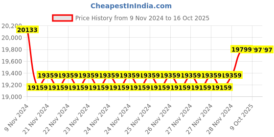 moglix.com Insize 1?m Graduation Outside Micrometer Set, Range: 0-75 mm, 3210-753A (Pack of 3) insize Price History Graph from 9 Nov 2024 to 16 Oct 2025