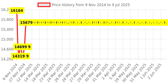 moglix.com Insize 1mm 0.001mm Flat Back Precision Dial Indicator, 2830-1F insize Price History Graph from 9 Nov 2024 to 9 Jul 2025