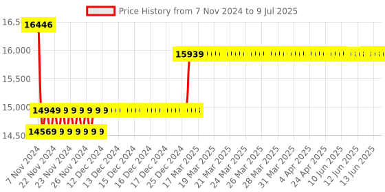moglix.com Insize 1mm 0.001mm Lug Back Precision Dial Indicator, 2830-1 insize Price History Graph from 7 Nov 2024 to 9 Jul 2025