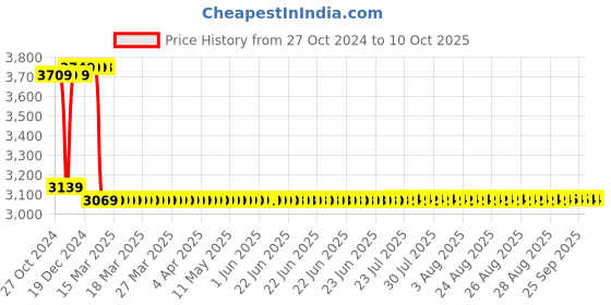 moglix.com Insize 1mm 0.01mm Flat Back One Revolution Dial Indicator, 2316-1F insize Price History Graph from 27 Oct 2024 to 10 Oct 2025