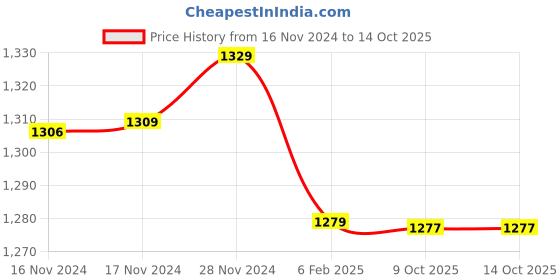 moglix.com Insize 1mm Alumimum Rule, 7123-600 (Pack of 3) insize Price History Graph from 16 Nov 2024 to 13 Oct 2025