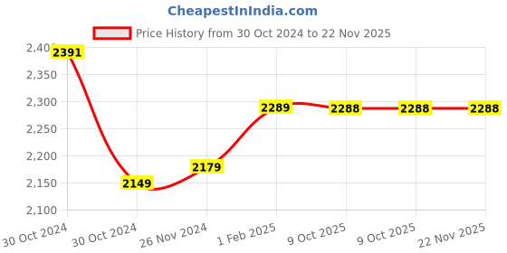 moglix.com Insize 1mm Grade 2 Individual Steel Gage Block with Inspection Certificate, 4101-C1 (Pack of 3) insize Price History Graph from 30 Oct 2024 to 22 Nov 2025