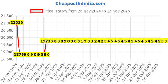 moglix.com Insize 1mm Setting Ring, 2421-R1 insize Price History Graph from 26 Nov 2024 to 12 Nov 2025