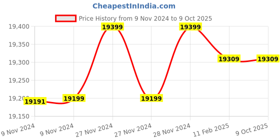 moglix.com Insize 1N Force Gage, ISF-F200 (Pack of 2) insize Price History Graph from 9 Nov 2024 to 9 Oct 2025