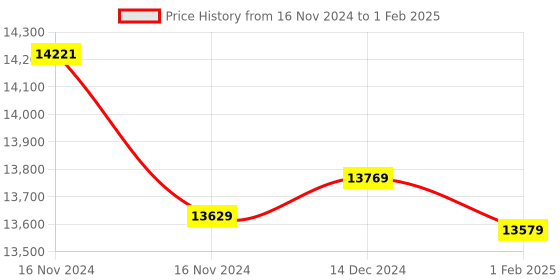 moglix.com Insize 2-5 g Weighing Scale, 8002-15M insize Price History Graph from 16 Nov 2024 to 1 Feb 2025