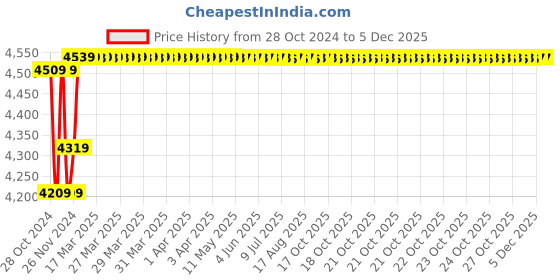 moglix.com Insize 2 gf Dial Tension Gage, ISF-TG100 insize Price History Graph from 28 Oct 2024 to 4 Dec 2025