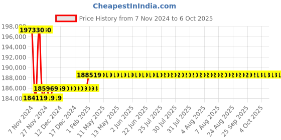 moglix.com Insize 20-40mm 0.01mm Digital Internal Chamfer Gage, 2942-403 insize Price History Graph from 7 Nov 2024 to 6 Oct 2025