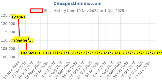 moglix.com Insize 20-50mm Pistol Grip Three Points Bore Gage, 2124-S504 insize Price History Graph from 10 Nov 2024 to 30 Nov 2025