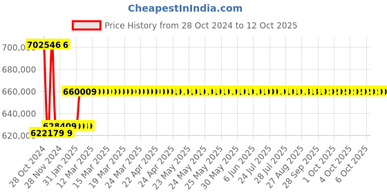moglix.com Insize 200-500mm Bore Gage (Dial Indicator Is Not Included?, 2432-500 insize Price History Graph from 28 Oct 2024 to 12 Oct 2025