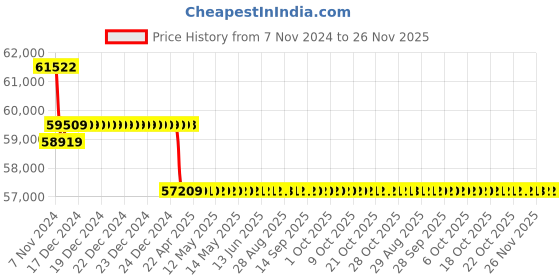 moglix.com Insize 2000mm Magnalium Straight Edge, 4180-2000 insize Price History Graph from 7 Nov 2024 to 25 Nov 2025
