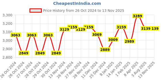 moglix.com Insize 200mm Digital Vernier Caliper, 1112-200 insize Price History Graph from 26 Oct 2024 to 11 Nov 2025