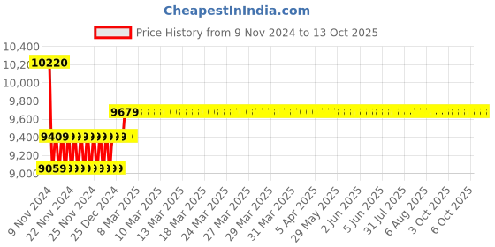 moglix.com Insize 200mm Grade 1 Individual Steel Gage Block with Inspection Certificate, 4101-B200 insize Price History Graph from 9 Nov 2024 to 13 Oct 2025
