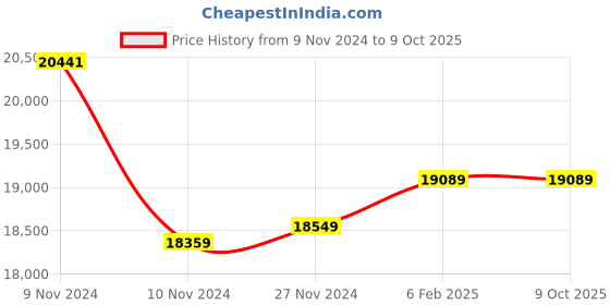 moglix.com Insize 200mm Grade 1 Individual Steel Gage Block with Inspection Certificate, 4101-B200 (Pack of 2) insize Price History Graph from 9 Nov 2024 to 9 Oct 2025