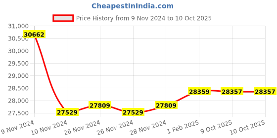 moglix.com Insize 200mm Grade 1 Individual Steel Gage Block with Inspection Certificate, 4101-B200 (Pack of 3) insize Price History Graph from 9 Nov 2024 to 9 Oct 2025