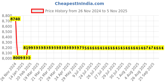 moglix.com Insize 200mm Grade 2 Individual Steel Gage Block with Inspection Certificate, 4101-C200 insize Price History Graph from 26 Nov 2024 to 4 Nov 2025