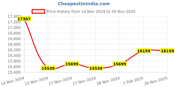 moglix.com Insize 200mm Grade 2 Individual Steel Gage Block with Inspection Certificate, 4101-C200 (Pack of 2) insize Price History Graph from 14 Nov 2024 to 25 Nov 2025