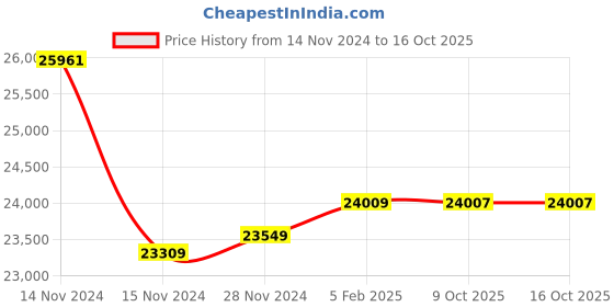 moglix.com Insize 200mm Grade 2 Individual Steel Gage Block with Inspection Certificate, 4101-C200 (Pack of 3) insize Price History Graph from 14 Nov 2024 to 15 Oct 2025