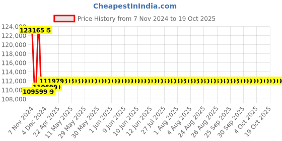 moglix.com Insize 200x200x200mm Granite Square With V Groove, 4142-200 insize Price History Graph from 7 Nov 2024 to 18 Oct 2025