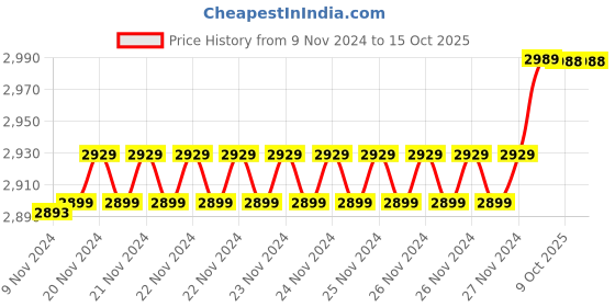 moglix.com Insize 2.01mm 0.001mm Individual Metric Pin Gage, 4110-2D01 (Pack of 2) insize Price History Graph from 9 Nov 2024 to 14 Oct 2025