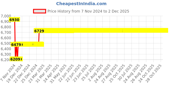 moglix.com Insize 20.2mm Grade 0 Individual Ceramic Gage Block with Inspection Certificate, 4106-A20D2 insize Price History Graph from 7 Nov 2024 to 2 Dec 2025