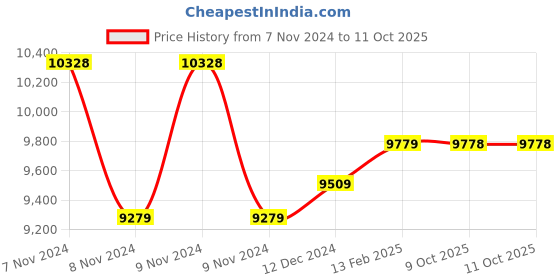 moglix.com Insize 20.2mm Grade 0 Individual Steel Gage Block with Inspection Certificate, 4101-A20D2 (Pack of 3) insize Price History Graph from 7 Nov 2024 to 11 Oct 2025