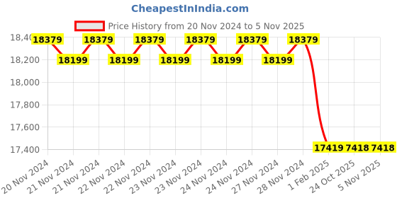 moglix.com Insize 20.2mm Grade 1 Individual Ceramic Gage Block with Inspection Certificate, 4106-B20D2 (Pack of 3) insize Price History Graph from 20 Nov 2024 to 5 Nov 2025