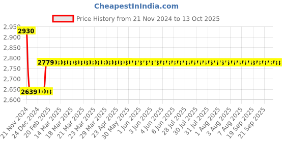 moglix.com Insize 20.2mm Grade 1 Individual Steel Gage Block with Inspection Certificate, 4101-B20D2 insize Price History Graph from 21 Nov 2024 to 12 Oct 2025