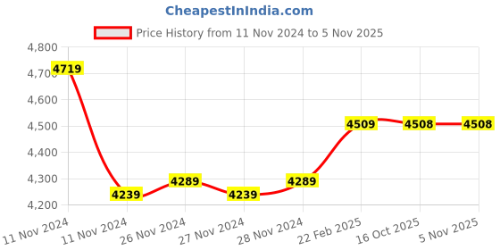 moglix.com Insize 20.2mm Grade 2 Individual Steel Gage Block with Inspection Certificate, 4101-C20D2 (Pack of 2) insize Price History Graph from 11 Nov 2024 to 5 Nov 2025
