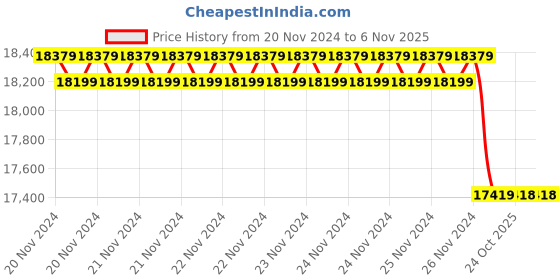moglix.com Insize 20.5mm Grade 1 Individual Ceramic Gage Block with Inspection Certificate, 4106-B20D5 (Pack of 3) insize Price History Graph from 20 Nov 2024 to 5 Nov 2025