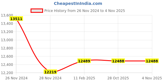 moglix.com Insize 20mm 0.01mm Lug Back Dial Indicator, 2310-20A (Pack of 3) insize Price History Graph from 26 Nov 2024 to 4 Nov 2025