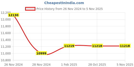moglix.com Insize 20mm 0.1mm Lug Back Dial Indicator, 2318-20 (Pack of 3) insize Price History Graph from 26 Nov 2024 to 4 Nov 2025