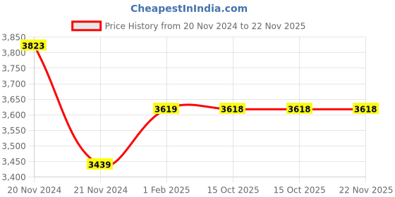 moglix.com Insize 20mm Carbide Needle Point, 6282-1707 (Pack of 2) insize Price History Graph from 20 Nov 2024 to 22 Nov 2025