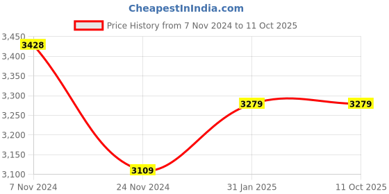 moglix.com Insize 20mm Grade 0 Individual Steel Gage Block with Inspection Certificate, 4101-A20 (Pack of 2) insize Price History Graph from 7 Nov 2024 to 11 Oct 2025