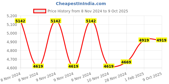 moglix.com Insize 20mm Grade 0 Individual Steel Gage Block with Inspection Certificate, 4101-A20 (Pack of 3) insize Price History Graph from 8 Nov 2024 to 9 Oct 2025